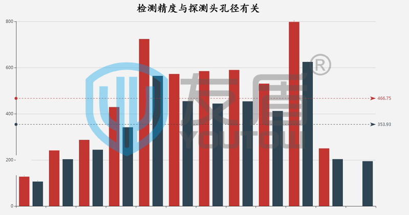 金属检测仪精度与孔径尺寸相关